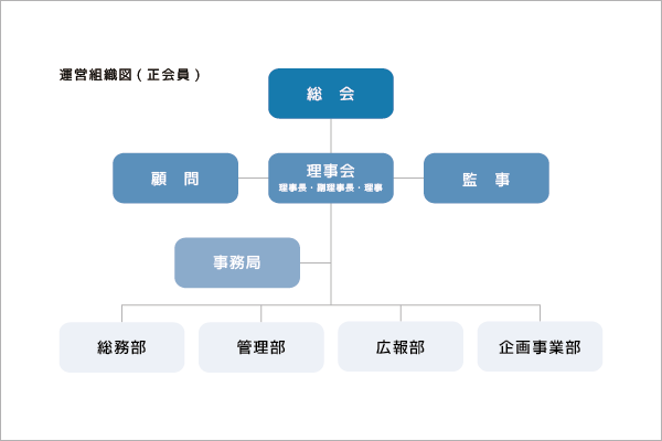 運営組織図(正会員)